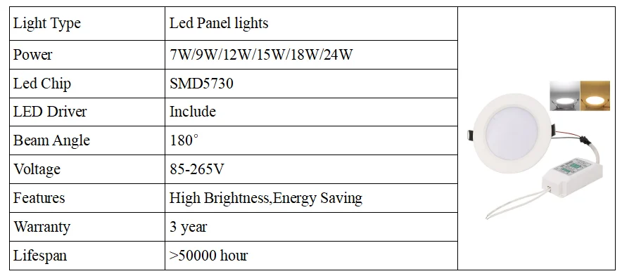 (5 шт./лот) led Панель освещения 7 Вт/9 Вт/12 Вт/15 Вт/18 Вт/24 Вт AC85-265V теплый белый/белый Потолочный светильник Освещение в помещении