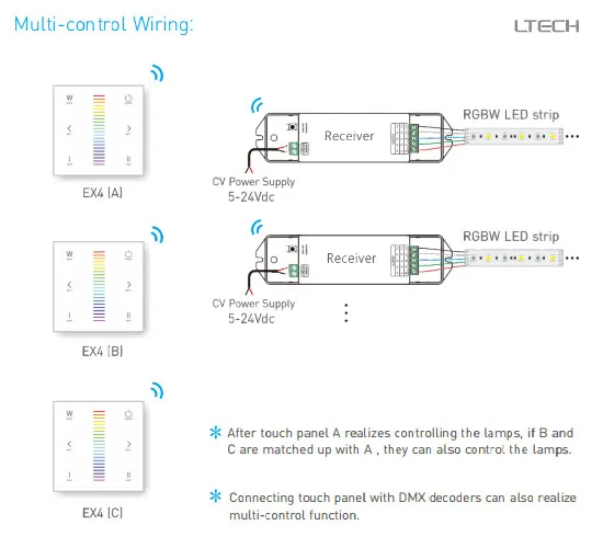 Новый Ltech Светодиодные ленты RGBW контроллер AC220V настенное крепление сенсорная панель AC100-240V 2,4 ГГц и DMX512 сигнала светодиодный RGBW газа