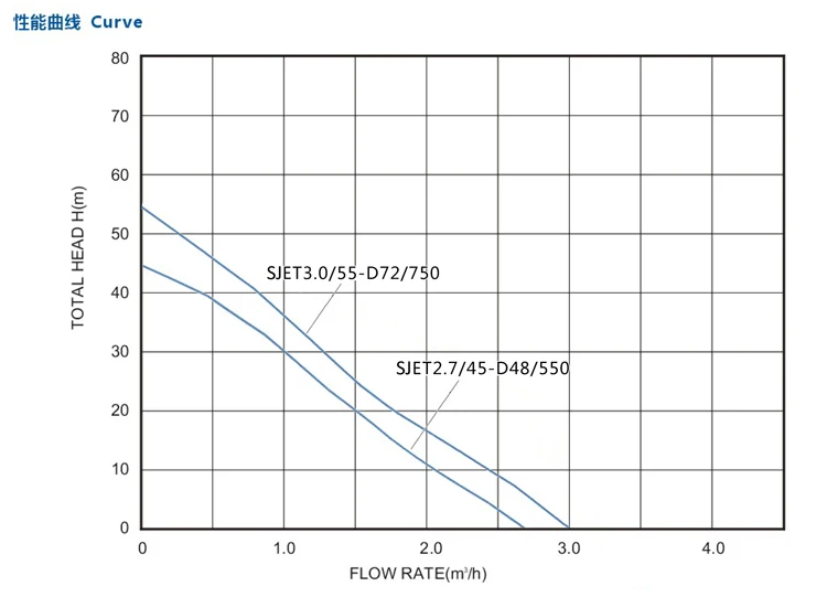 Performance curve for SJET solar water pump
