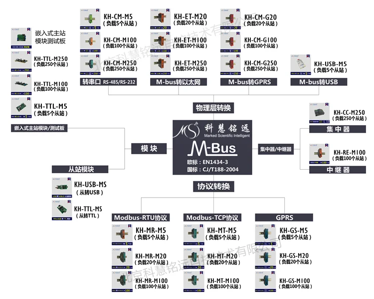 MBUS/M-BUS в MODBUS-RTU конвертер RS485/232(20 нагрузки) KH-MR-M20