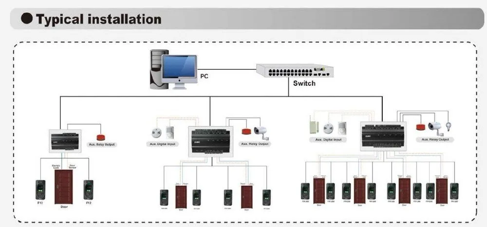 Система контроля доступа к двери отпечатков пальцев rfid система контроля доступа Inbio160 Контролер доступа для контроля доступа