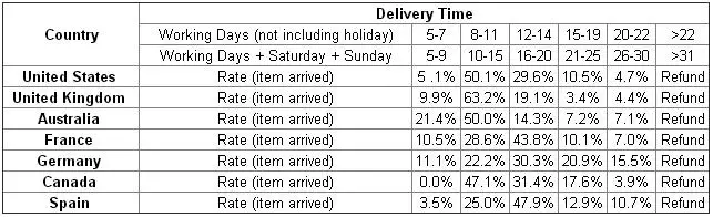 China post delivery time