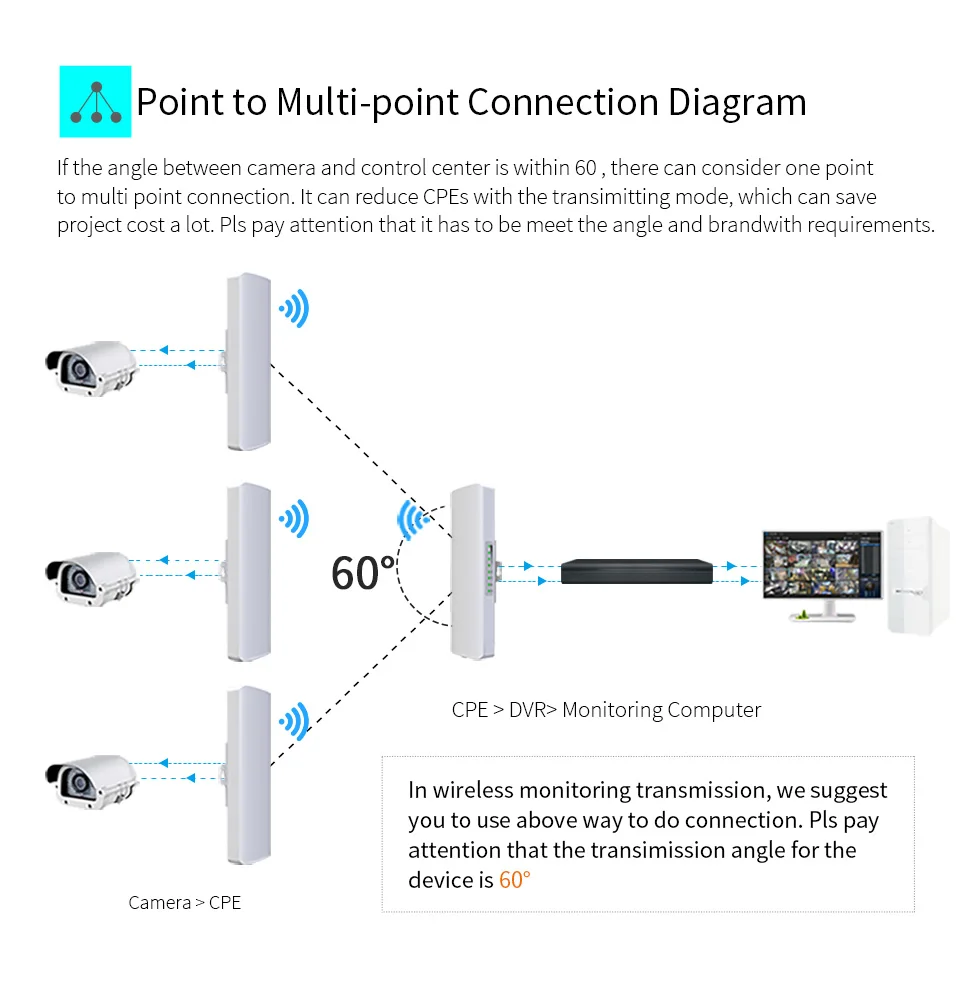 COMFAST Dài Khoảng 3-5KM Ngoài Trời Không Dây Mạnh Mẽ AP Cầu 300Mbps 2.4Ghz WIFI CPE 2 * 14dBi Ăng Ten WI-FI Nanostation CF-314N