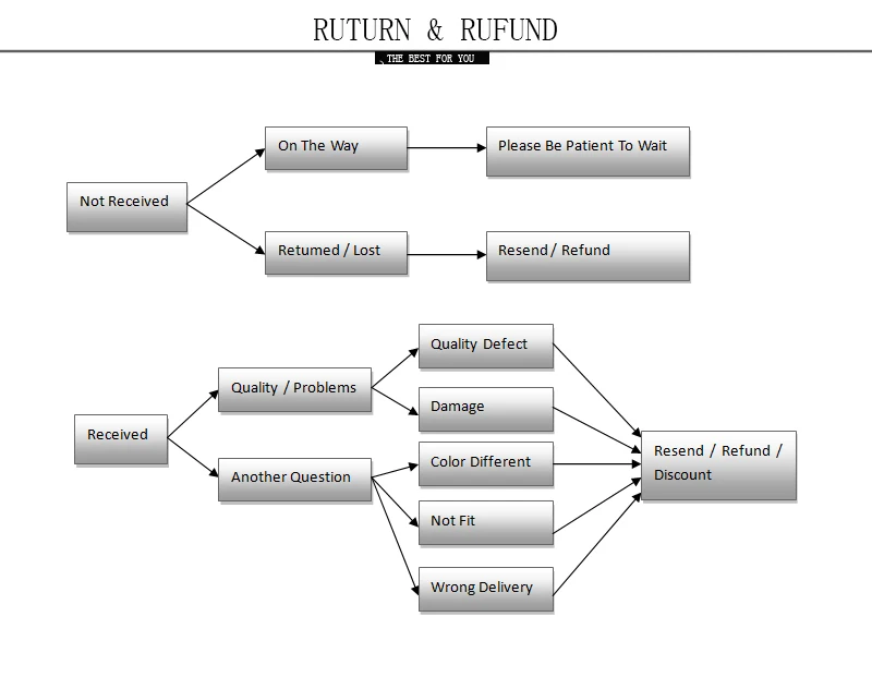 Ruturn & Rufund
