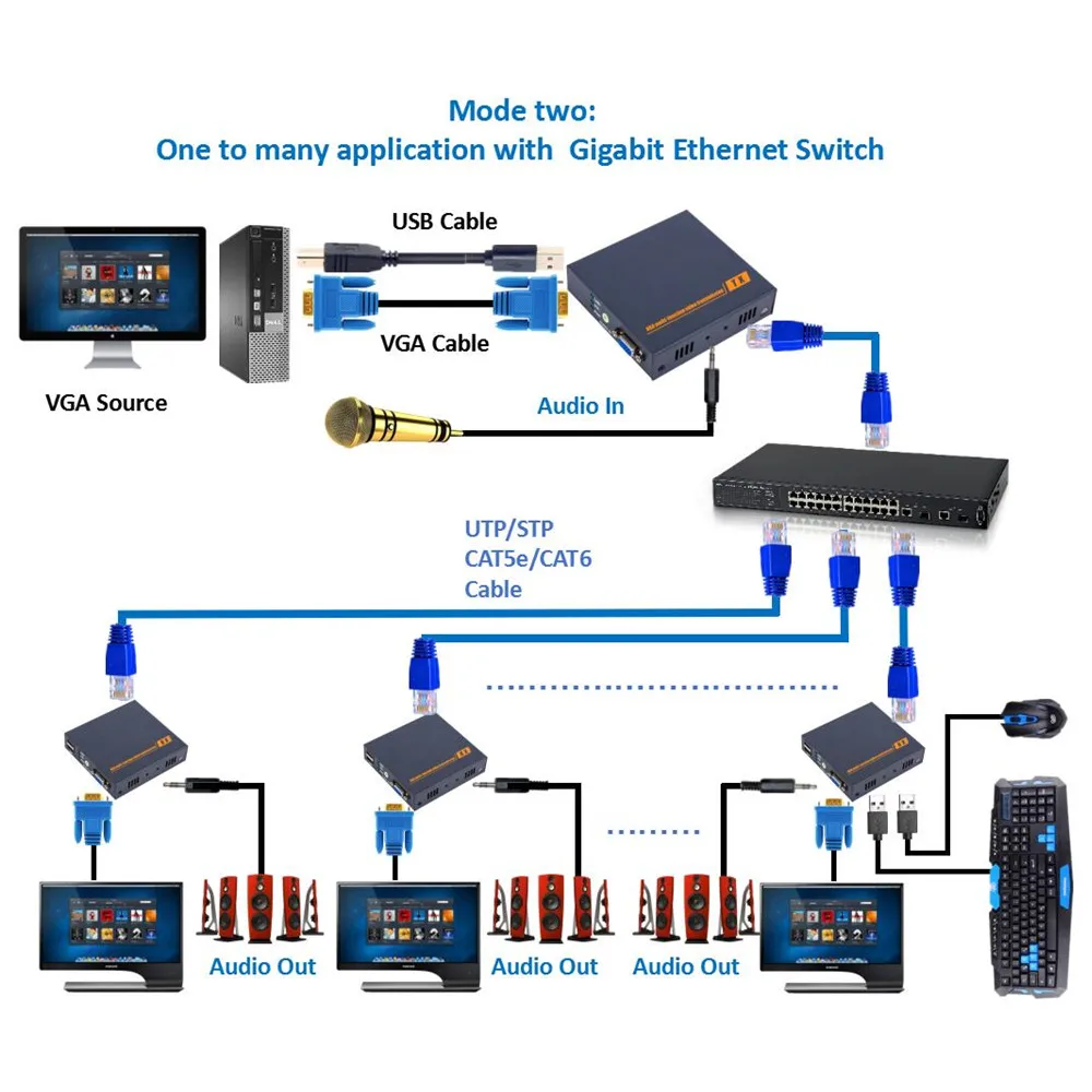 Navceker 1080 P KVM Over IP VGA Extender 200 м UTP CAT5 CAT5e RJ45 Ethernet мужчина к LAN USB по удлинитель VGA|vga kvm