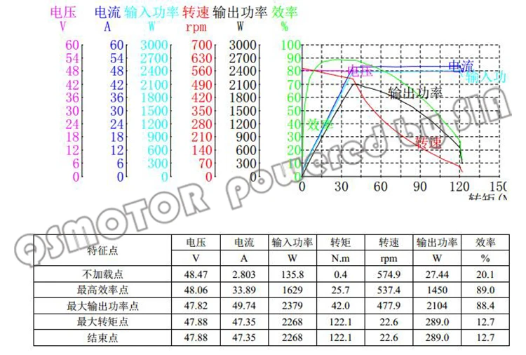 12 48V 2000W 574RPM V2