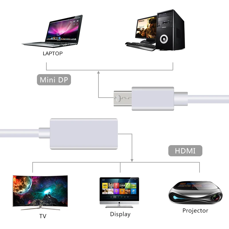 Мини адаптер DP к HDMI кабель мини дисплейный Порт Thunderbolt порт конвертер для Macbook Pro воздушный проектор для ТВ