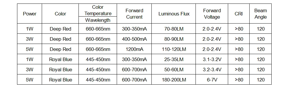 10 шт высокое Мощность светодиодный чип темно-красный цвет 660Nm 42mil Королевский синий 445-450Nm 300-350Ma 1 Вт, 3 Вт, 5 Вт, набор «сделай сам» для светильник класса для ускорения роста растений, сарай для заполнения светильник