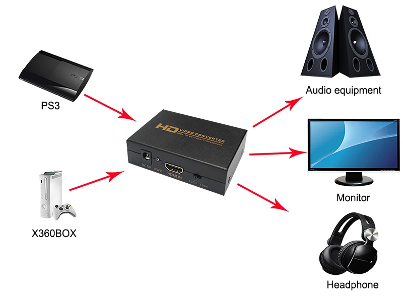Высокое качество HDMI к DVI адаптер конвертер Поддержка HDMI к DVI+ SPDIF+ наушники с блоком питания для PS3/XBOX360/DVD