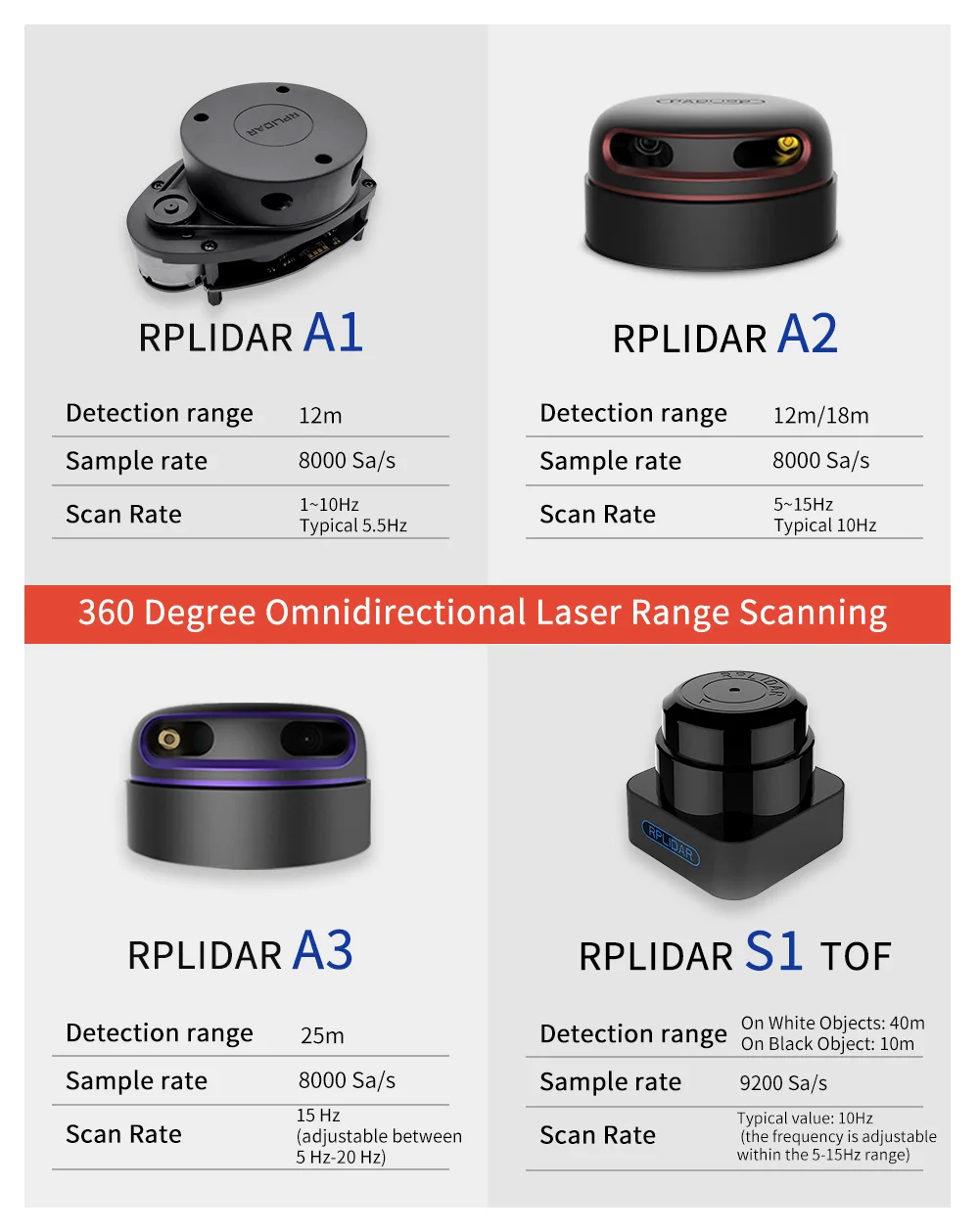 Slamtec RPLIDAR A1 2D 360 градусов 12 метров радиус сканирования датчик LIDAR сканер для избегания Bstacle и навигации роботов