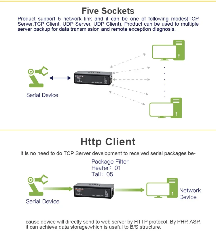 Серии RS232 к Ethernet конвертер Modbus tcp-сервер UPD клиента 10/100 M адаптивного поддерживает MAC автоматического обучения 5 сетевой канал