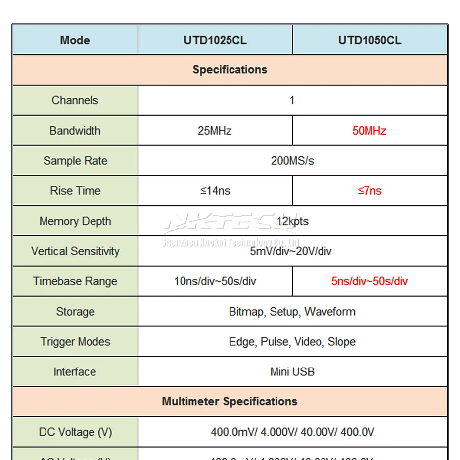 UNI-T UTD1050CL UTD1025CL портативный цифровой осциллограф Scopemeter мультиметр Сфера метр TFT полностью автоматическая шкала 50 МГц AC DC Ом F