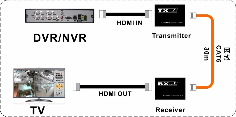  REDAMIGO 30m HD 1080P HDMI Extender RJ45 1x1 Splitter HDMI sender receiver HDMI cable with Cat6 RJ4