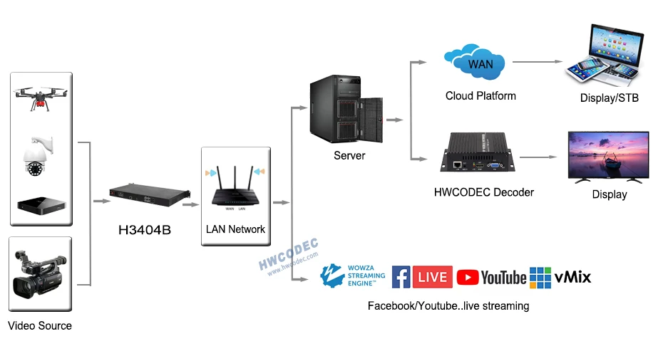 Кодировщик видео IPTV кодер MPEG-4 HWCODEC 4 Canales CVBS RTSP RTMP ONVIF UDP IP кодер AHD кодировщик для прямого трансляции