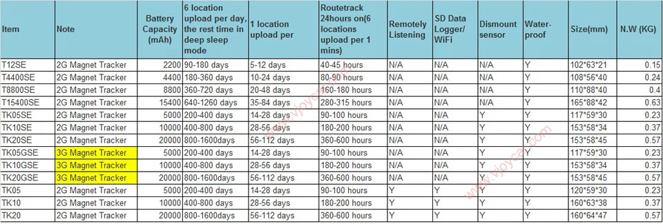 Gps gprs-трекер на солнечной батарее 20000 мАч перезаряжаемый съемный длительный срок службы батареи Водонепроницаемый магнит устройства слежения