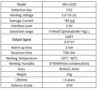 MH-410D NDIR инфракрасный CO2 Сенсор широко используется для системе кондиционирования, мониторинг качества воздуха, UART, аналоговое напряжение сигнала