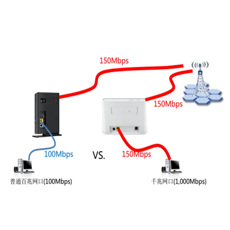 Открыл роутер Huawei B310As-852 LTE FDD B3/B7/B8 900/1800/2600 МГц TDDB38/39/40/41 1900/2300 M/2500/2600 Mhz мобильный Беспроводной VOI