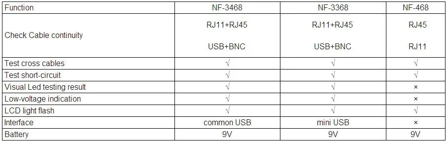 NF-3468 4 в 1 Многофункциональный цифровой RJ11/RJ45/BNC кабель USB, тестер Длина Кабеля Тестер английская версия