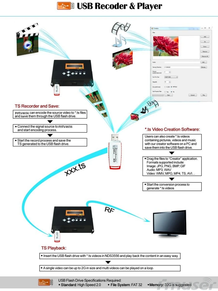 FUTV4656 DVB-T/DVB-C(QAM)/ATSC MPEG-4 AVC/H.264 HD энкодер, модулятор