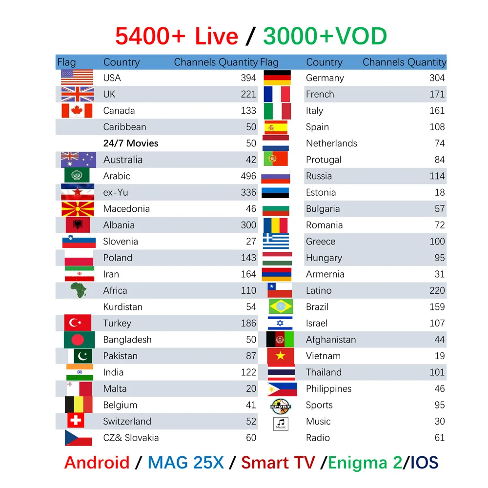 

Best World IPTV 5000+Live M3u Subscription USA UK Germany Canada France Switzerland Australia Albania Arabic IPTV Android TV Box