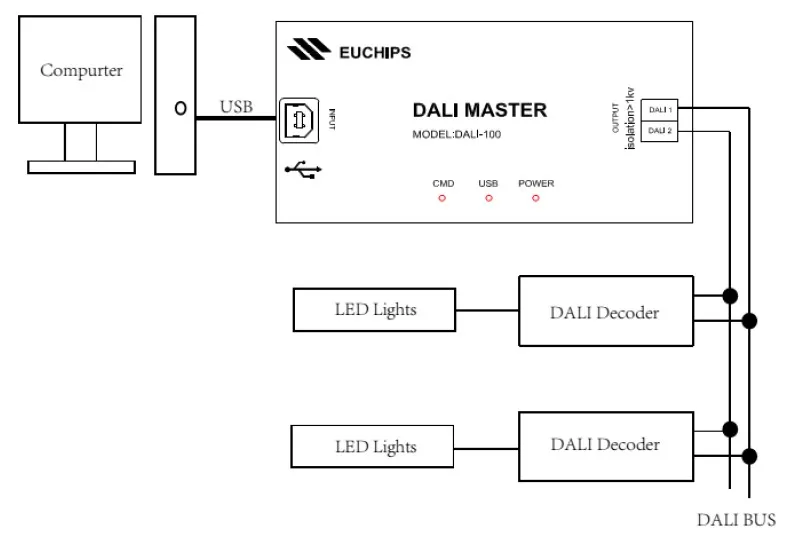 DALI MASTER [DALI-100] 5 В постоянного тока, 25 мА* 1ch, 10 Вт