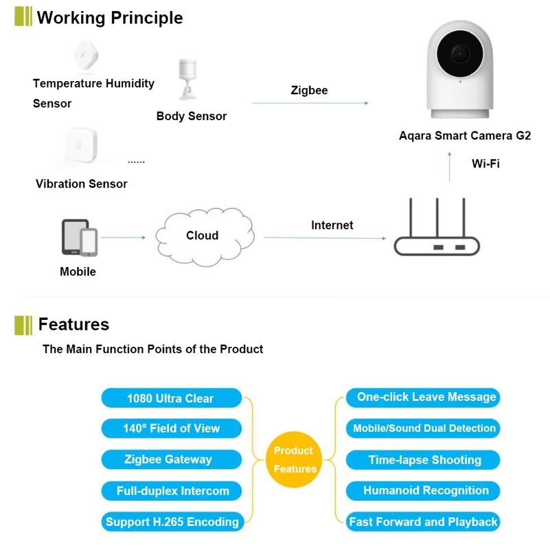 Original 2019 1080P Xiaomi Aqara Smart Camera G2 Gateway Edition Zigbee Linkage IP Wifi Wireless Cl