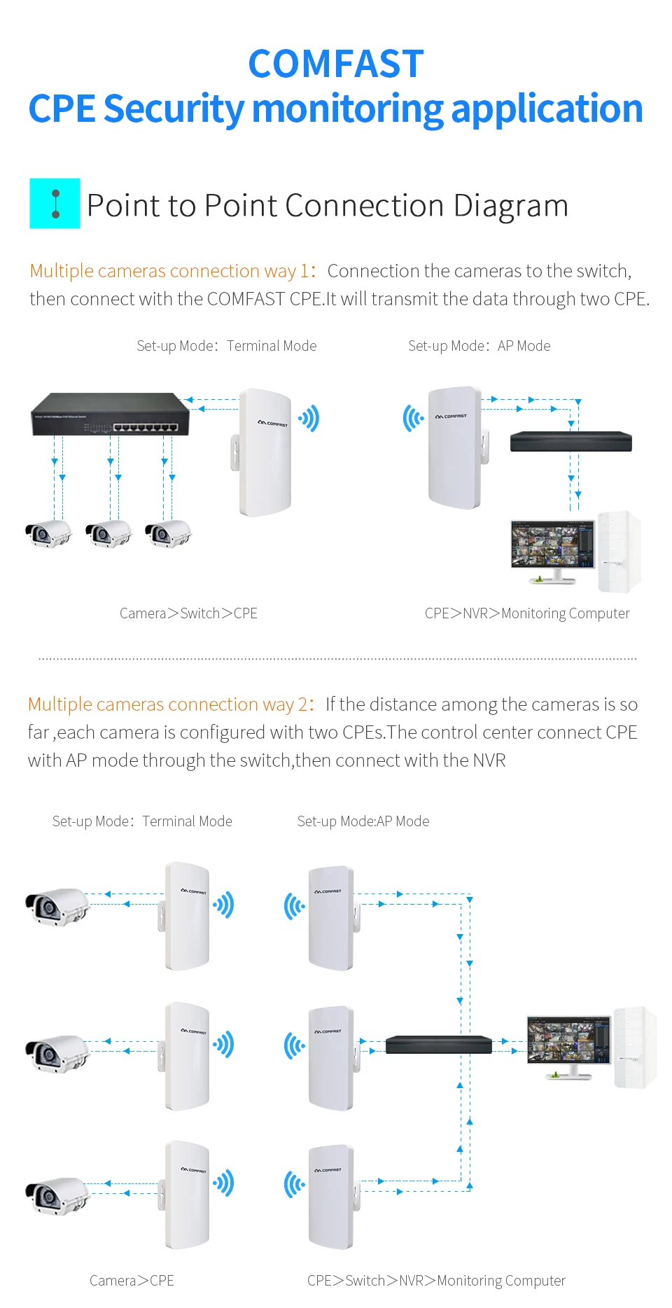 3 км Comfast CF-E120AV3 мини 300 Мбит/с 5,8 Г беспроводной CPE Wi-Fi маршрутизатор Открытый Wi-Fi ретранслятор 11dBi антенна PoE длинные расстояния wifi CPE