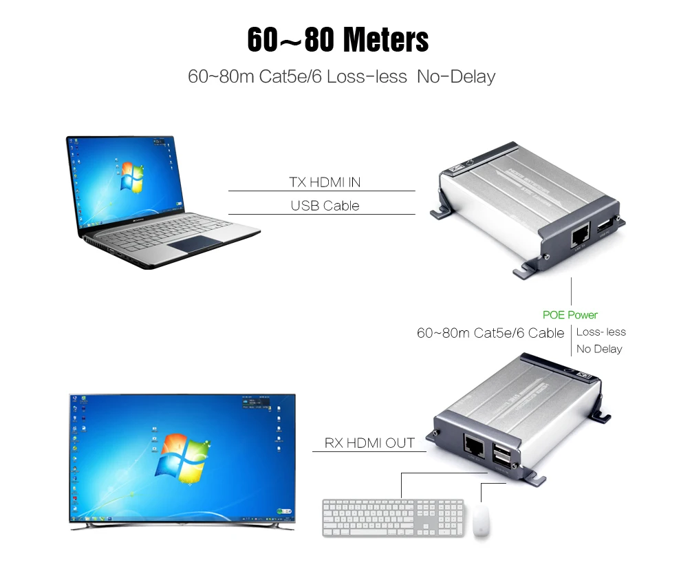 HDMI KVM удлинитель через кабель Cat удлинитель 120 м корпус из алюминиевого сплава функция POE без потерь без задержки Нулевая задержка KVM удлинитель