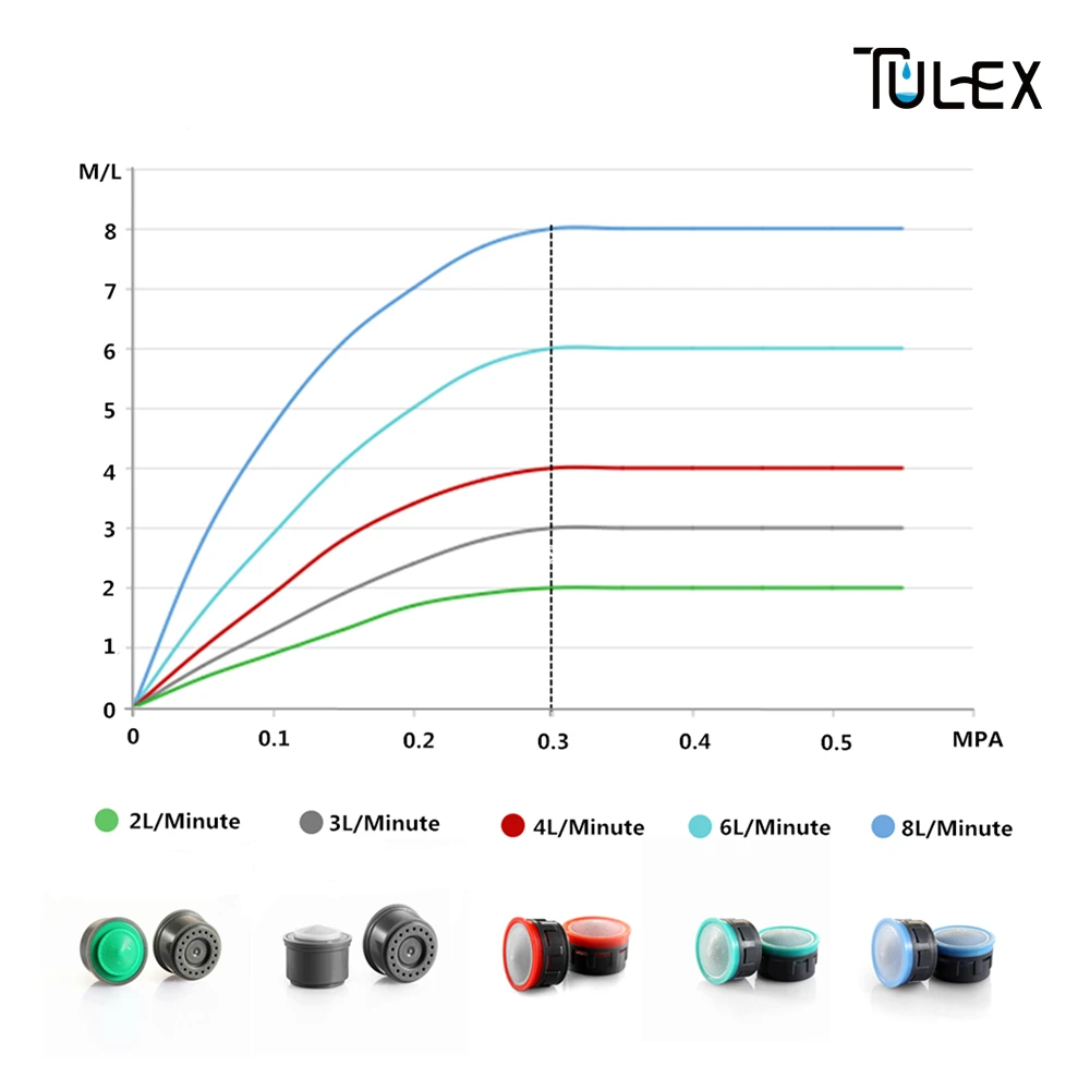 TULEX водосберегающий аэратор для крана 22 мм с внутренней резьбой 4л/мин насадка для крана насадка носик Bubbler кран фильтр для смесителя ванной комнаты