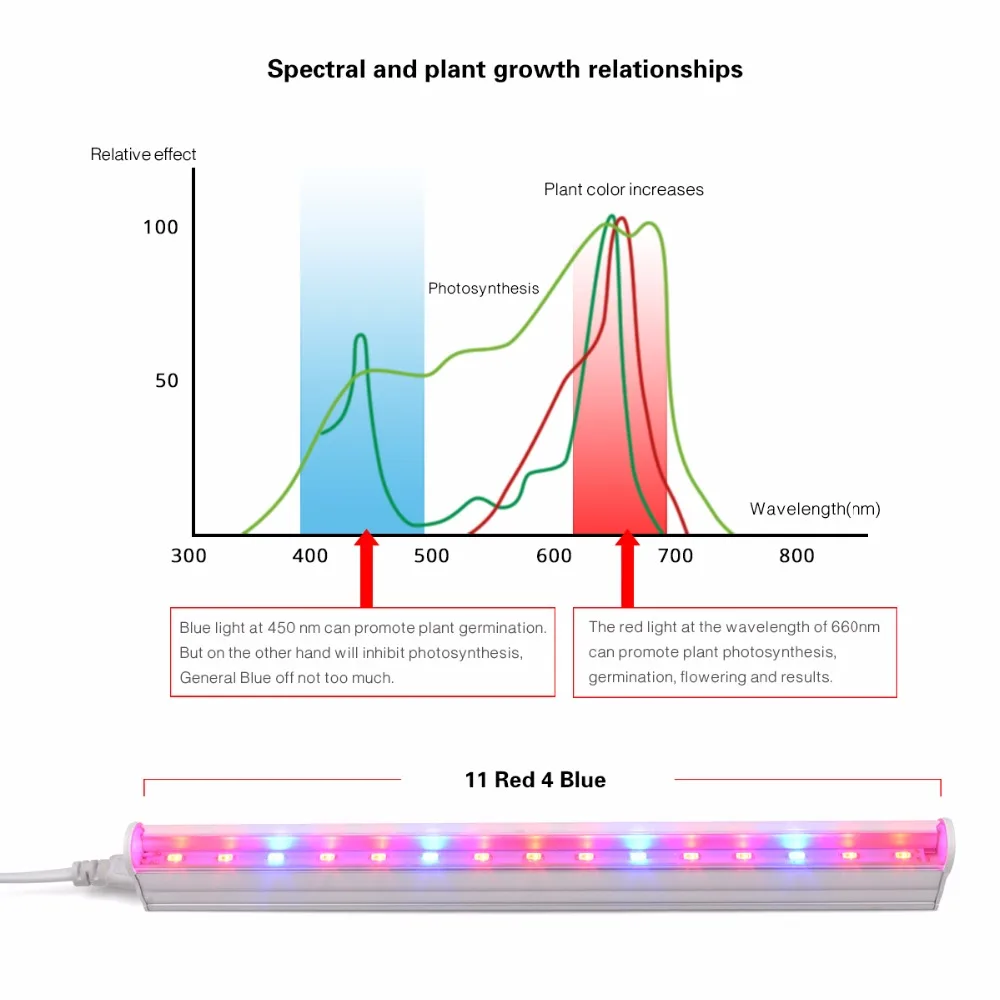 110V 220V EU US plug switch wire LED Grow light 5W 10W 15W 20W full Spectrum 11 Red : 4Blue grow lamp 85 265V For Plants Flower-in LED Grow Lights from ...
