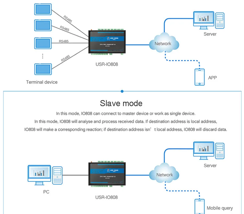 USR-IO808-EWR 8 способ сети ввода-вывода Управление; пульт дистанционного управления Управление RS485 переключатель Modbus TCP/RTU MQTT/разъем облако протокол передачи