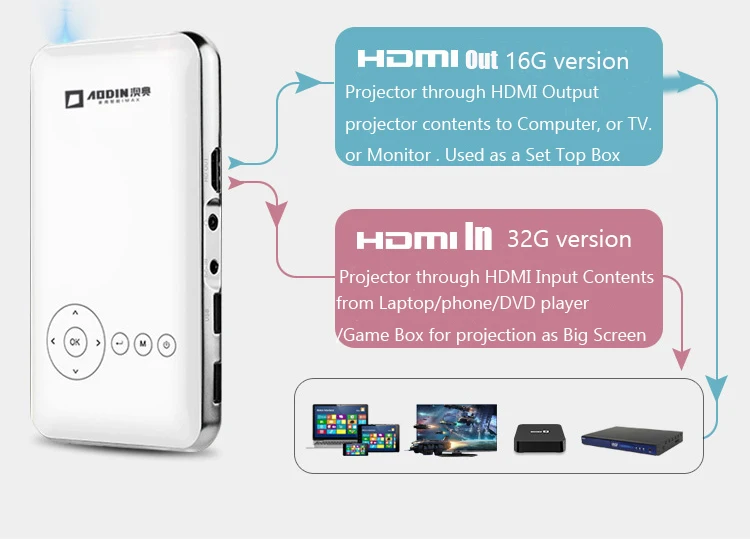 Aodin M6S mini portable 1080P DLP Projector 1GB/RAM 32G/ROM Android4.4 bluetooth4.0 wifi HDMI in