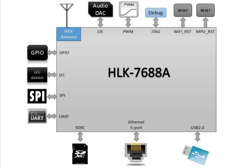 2 шт./партия, маленький размер, HLK-7688A AURT, беспроводной Встроенный Wi-Fi модуль MT7688, поддержка Linux/Openwrt, домашняя Автоматизация/IOT