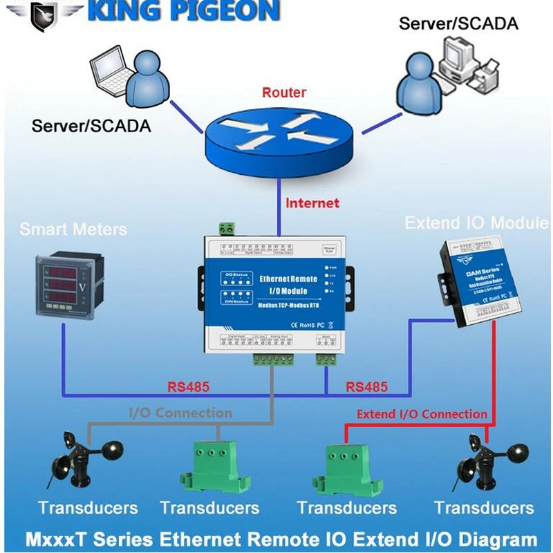 M100T Modbus TCP Ethernet сетевое удаленное IO модуль точность сбора данных 2 релейный выход для промышленных измерений и системы управления