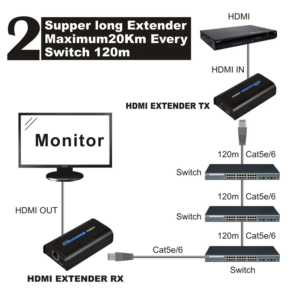HDMI Extender 1 Sender and 6 Receivers Over IP/TCP UTP/STP CAT5e/6 RJ45 120M