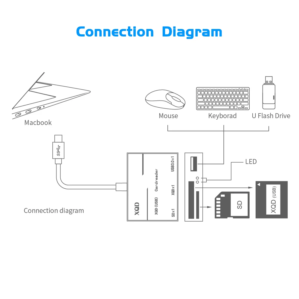 USB C XQD SD Card Reader Upto 500MB s High Speed Type C USB3 0 HUB 4
