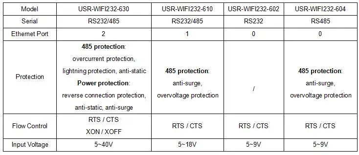 LPSECURITY USR-wifi 232-630 Modbus RTU к TCP конвертеры wifi к последовательному или Ethernet Поддержка питания защита от ЭСР