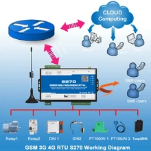 GSM 4G M2M RTU S270 блок дистанционного управления доступом сигнализация для BTS мониторинга Modbus TCP Slave система автоматического управления