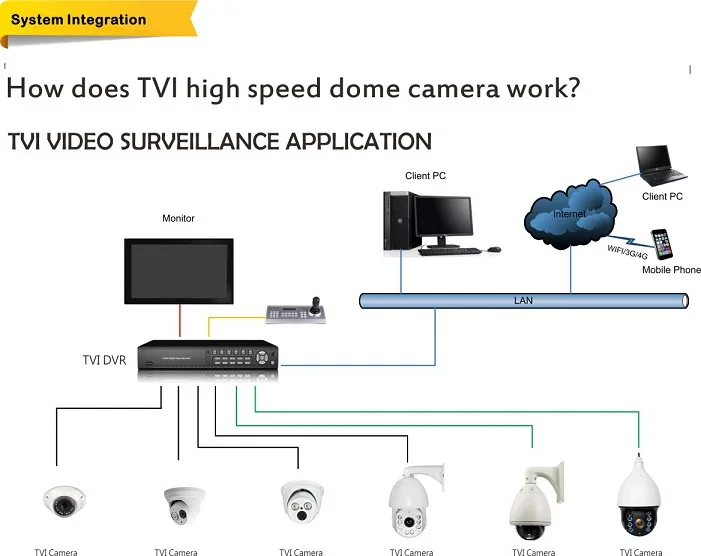 tvi hd ptz camera