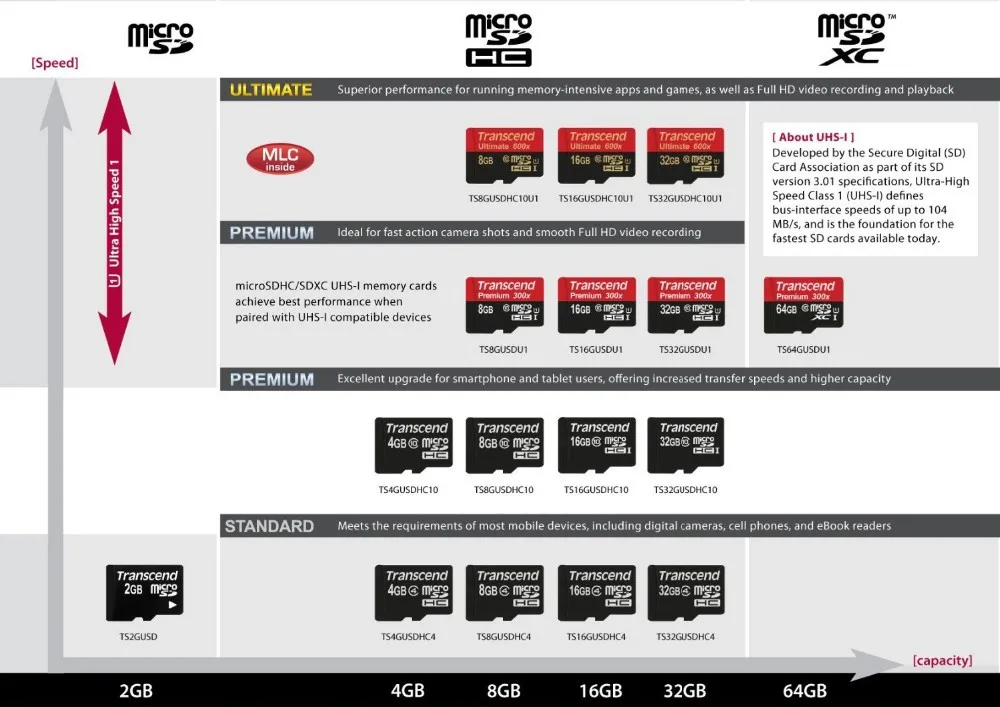 MLC Transcend TF карты 16 ГБ 32 ГБ 64 Гб 12 Гб Micro SD карты SDHC SDXC скорость чтения 95 МБ/с./с класс 10 UHS-1 карты памяти 16 Гб