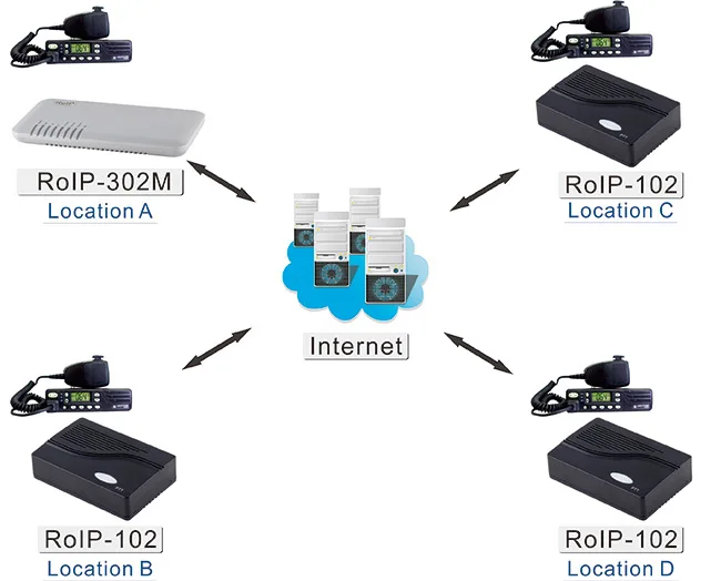 RoIP302M радио по IP кросс сетевой шлюз использовать локальный прокси поддержка группового режима