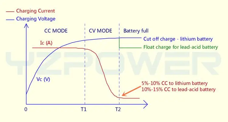 YZPOWER 84V 5A литиевая батарея зарядное устройство для 72V 20S литиевая батарея электрический мотоцикл Электровелосипеды инструменты