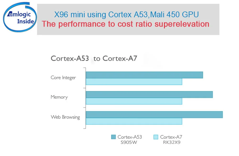 X96 мини X96W Смарт ТВ приставка Android 7,1 ТВ приставка 2G 16G Amlogic S905W 2,0 ГГц четырехъядерный 2,4 ГГц WiFi медиаплеер телеприставка