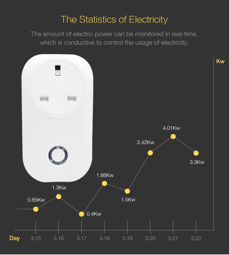 100 шт. wifi Smart UK Plug power Monitor 16A умная розетка Голосовое управление работа с Alexa Google home IFTTT DHL