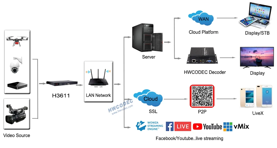 HWCODEC 1080 P 60FPS SDI кодер H.264 hd sdi в ip sdi видео кодер для потоковой передачи