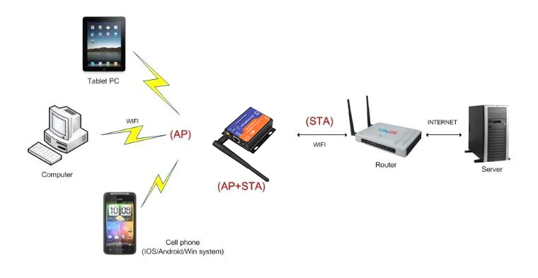 610 application-of-AP-STA
