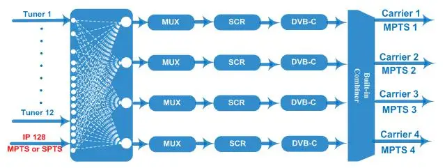 Цифровое ТВ вещание 12 DVB-S/S2 на DVB-T DVB-C QAM трансмодулятор