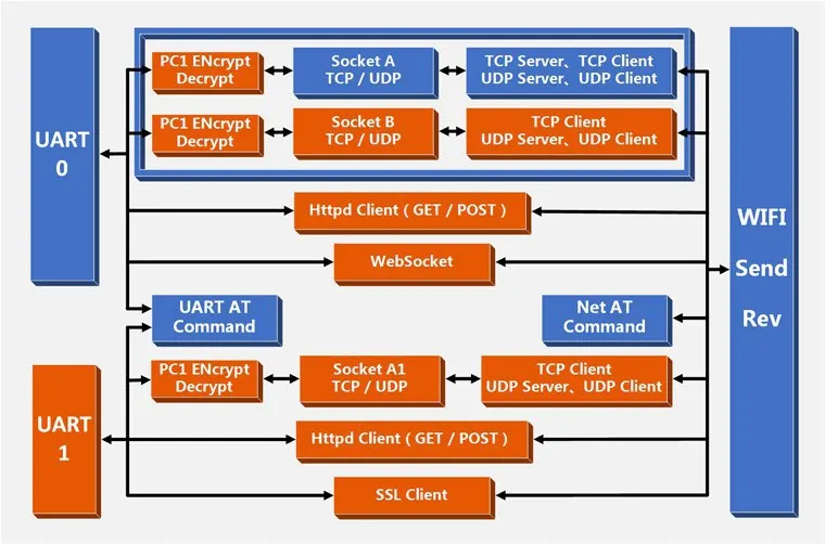 Промышленный низкомощный Серийный Модуль UART к Wifi с чипом TI CC3200 Встроенный последовательный модуль WiFi с низкой стоимостью