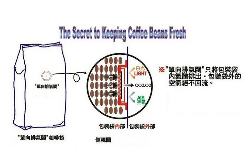 PE café desgaseificação válvula, One-way válvula, escape