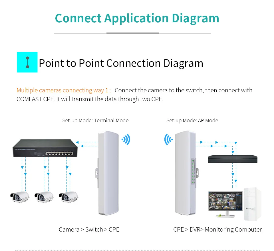 COMFAST 300 Мбит/с маршрутизатор мост Wi-Fi маршрутизатор Открытый CPE беспроводной повторитель Открытый Wi-Fi ретранслятор для проекта ip-камеры дальнего действия